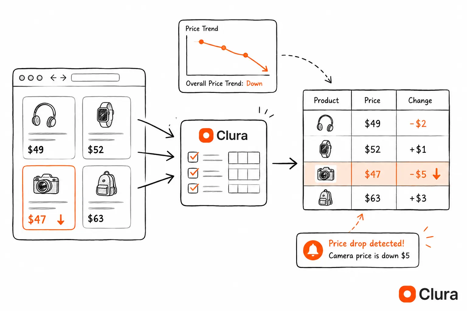 Price monitoring dashboard showing competitor price changes over time